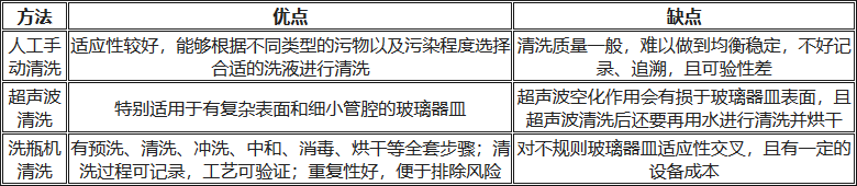 人工清洗、超聲波清洗、洗瓶機清洗的優(yōu)缺點對比