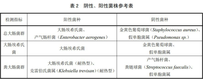 陰性、陽性菌株參考表