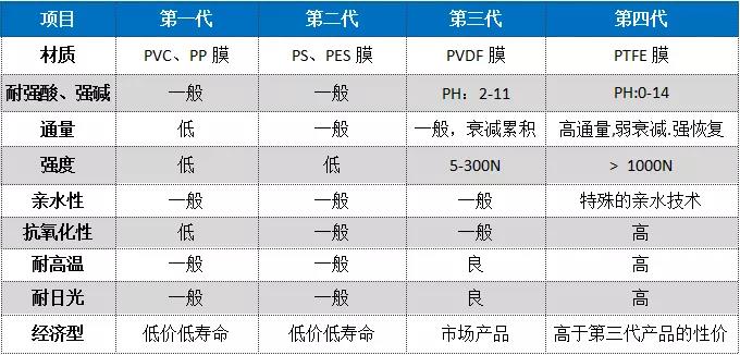 MBR膜材質類型