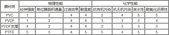 PVC、PVDF、PTFE材料性能對(duì)比